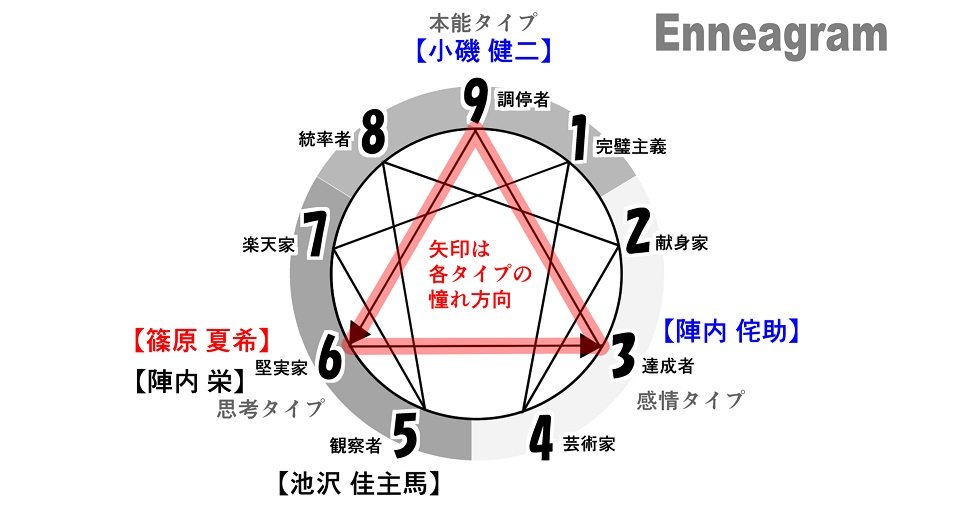 がんべあ アニメキャラをエニアグラム分析 小磯 健二 エニアグラム アニメ分析 サマーウォーズ タイプ9 こだわり 平和 安らぎ マイペース 調停者タイプ 忍耐強い 自己主張がしにくい 変化を好まない のんびり屋さん 周りに流されやすい