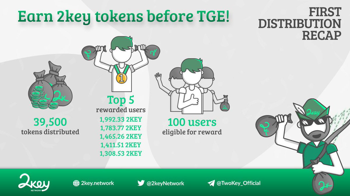 EHoff80's tweet image. Where can you get tokens before TGE???🤔
       ⚡At 2key Network⚡
Join here...test.2key.io/login 
and get your first 2key tokens!! Join #Socialmining bring #value &amp;amp; get even more!!
2key.network 
#2keylink #community #rewards