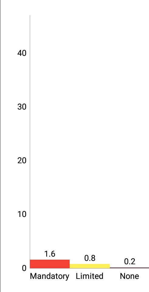 Autism Rates Chart