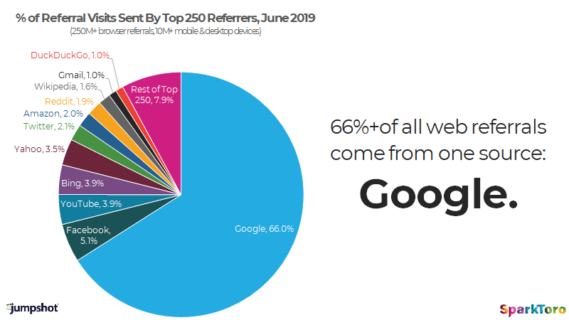 randfish's tweet photo. @CraigSilverman @lutherlowe @macloo @sparktoro @kashhill Here's my analysis (based on @jumpshotinc's panel of clickstream data) of web referral traffic. Google+FB control just over 70%, matching the claim w/ surprising precision.

(note: like I said, this is probably under-counting b/c it doesn't include mobile app traffic) https://t.co/v2iSQUKZwC