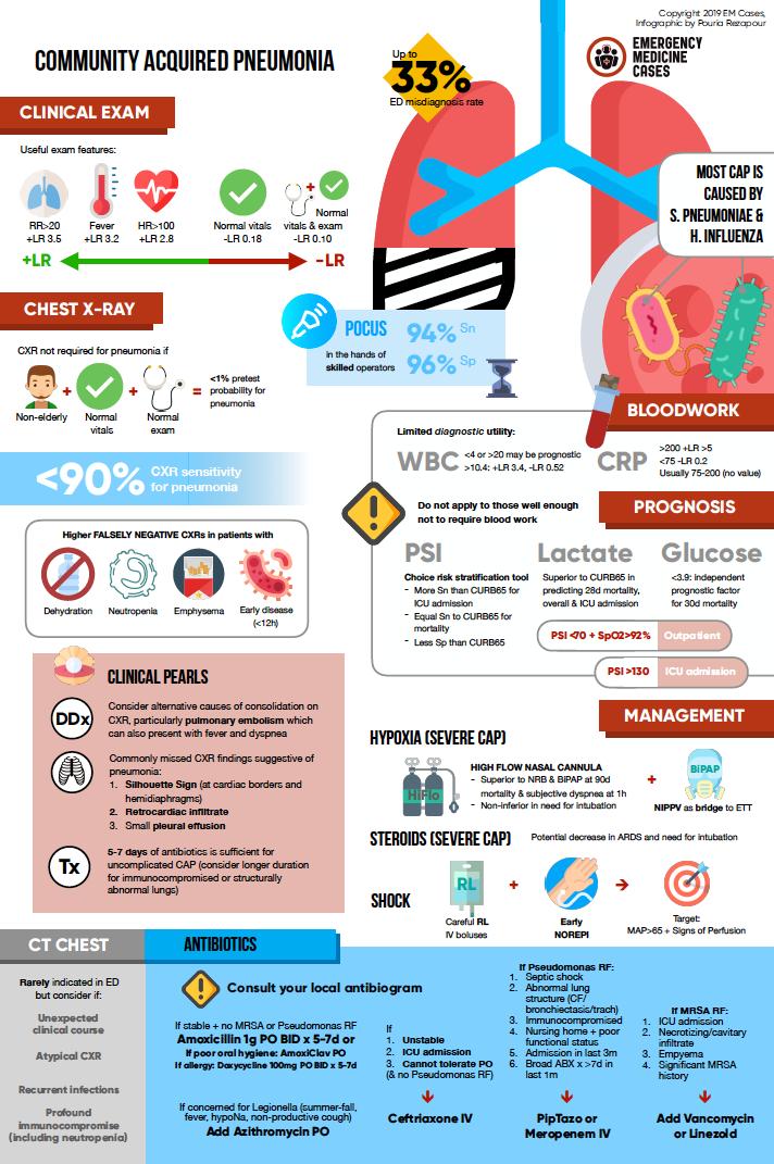EMCases's tweet photo. Fantastic summary of latest EM Cases podcast on CAP by @prezapour https://t.co/Al5gD6pTOL