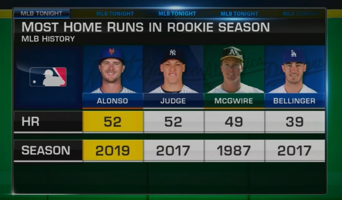 We've got a tie, folks!

<a href="/Mets/">New York Mets</a> | @Pete_Alonso20 | #MLBTonight