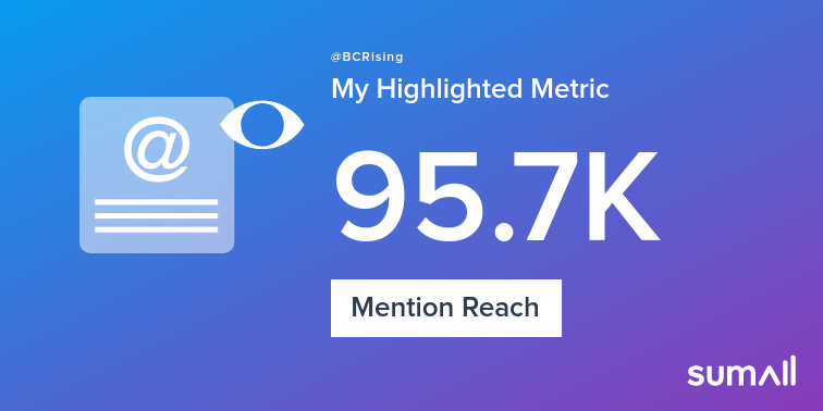My week on Twitter 🎉: 7 Mentions, 95.7K Mention Reach. See yours with sumall.com/performancetwe…