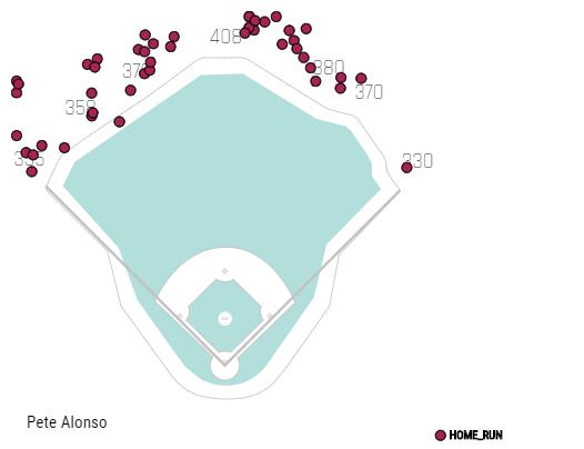 AnthonyDiComo's tweet image. Here's Pete Alonso's rookie home run spray chart. That clump in straightaway center/right-center field is something to behold.