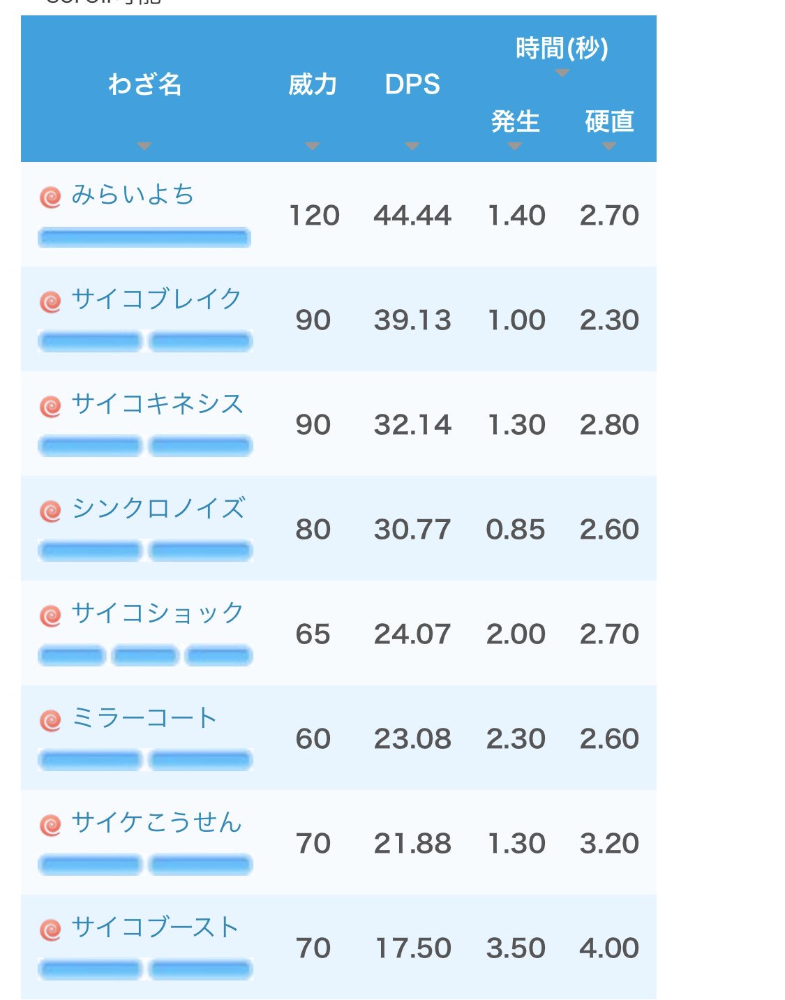 ゆうちゃんぐむ ポケモンgo サイコキネシス2ゲージへ変更すか シンクロノイズなんだったん エルレイドはサイコキネシスにした方がいいんですかね ポケモンgo サイコキネシス Pokemongo T Co 0tvoaxywyn Twitter