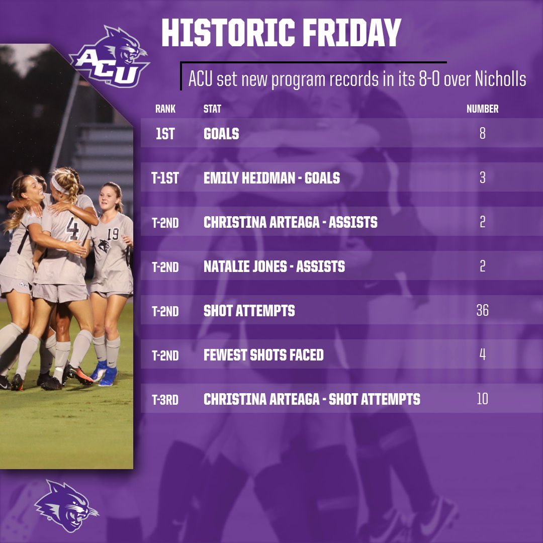 ⚽️ HISTORY | <a href="/ACU_Soccer/">ACU Soccer</a> is 2-0 to start <a href="/SouthlandSports/">Southland Conference</a> play for the third time in four years. Here’s a look at all the program records ACU set or came close to setting Friday!

Also of note: this team is REALLY GOOD.

#GoWildcats #SACRFCE