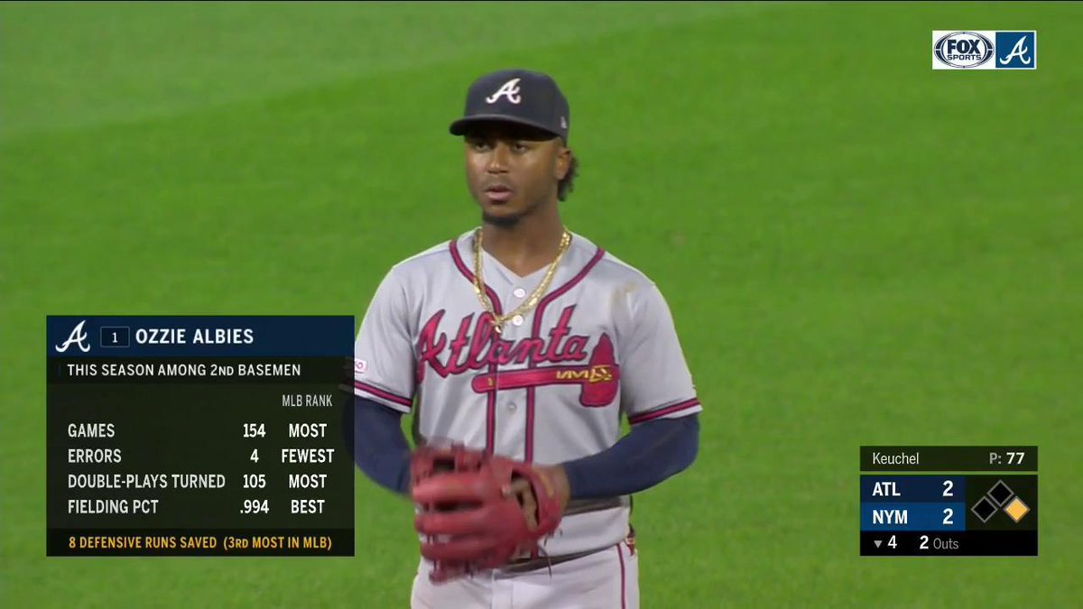 FanDuelSNBraves's tweet image. Most.
Fewest.
Most.
Best.
Third.

Good.