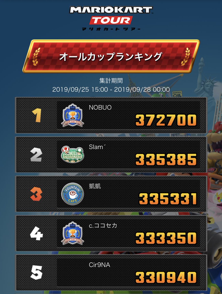 ট ইট র Nobuo お待たせしました リリース3日の世界ランキング1位頂きました ᴗ これでマリカツ世界一も経験できたので満足 経歴にはならんけど この先はスキルレベル凸の方々にお任せしよう ランキングこっから見れるよ T Co Fwqsmhtbpr