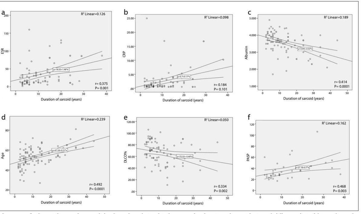 mmirsae's tweet photo. In the new paper from our lab @UMPCCSM, it has been suggested that serum albumin may be a biomarker of pulmonary sarcoidosis chronicity @StopSarcoidosis  https://t.co/SP83OwwdkQ https://t.co/bocuuYvawa