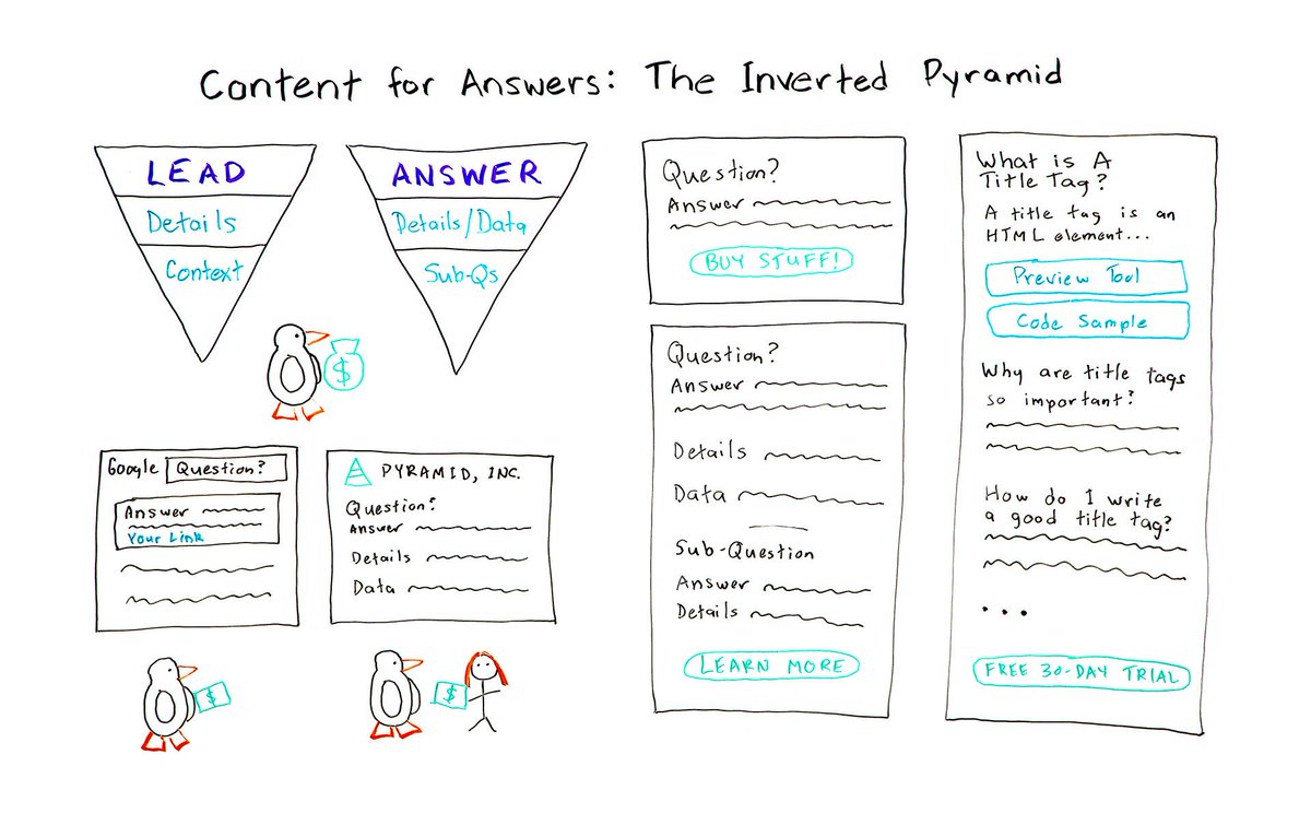 SEO's tweet photo. How to Write Content for Answers Using the Inverted Pyramid - Best of #WhiteboardFriday #SEO @dr_pete @Moz https://t.co/L5YZCgaqhQ https://t.co/13GzPWO4x4