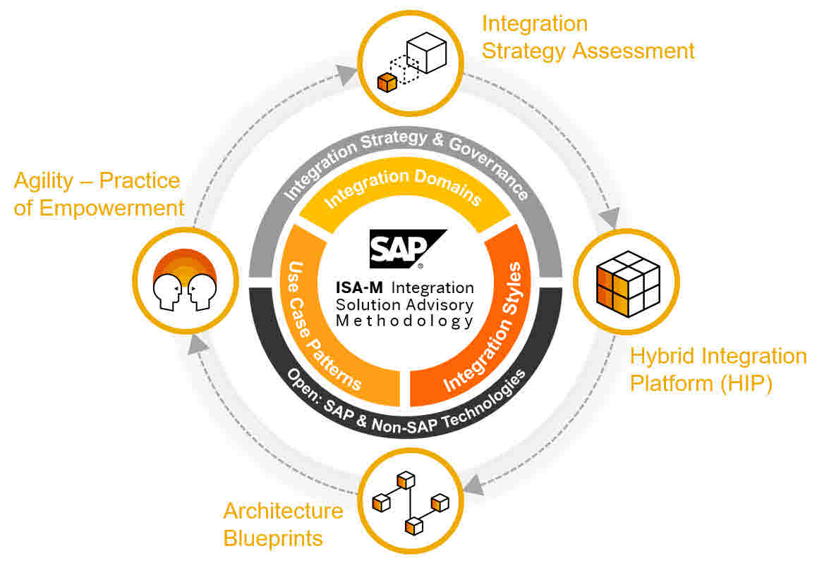 What a great TechEd this week in Las Vegas with huge interest in our integration and intelligent enterprise topics, especially around the integration advisory methodology for enterprise architects.  
blogs.sap.com/2019/02/24/int…

#SAPTechEd #LasVegas #Integration #sapcp