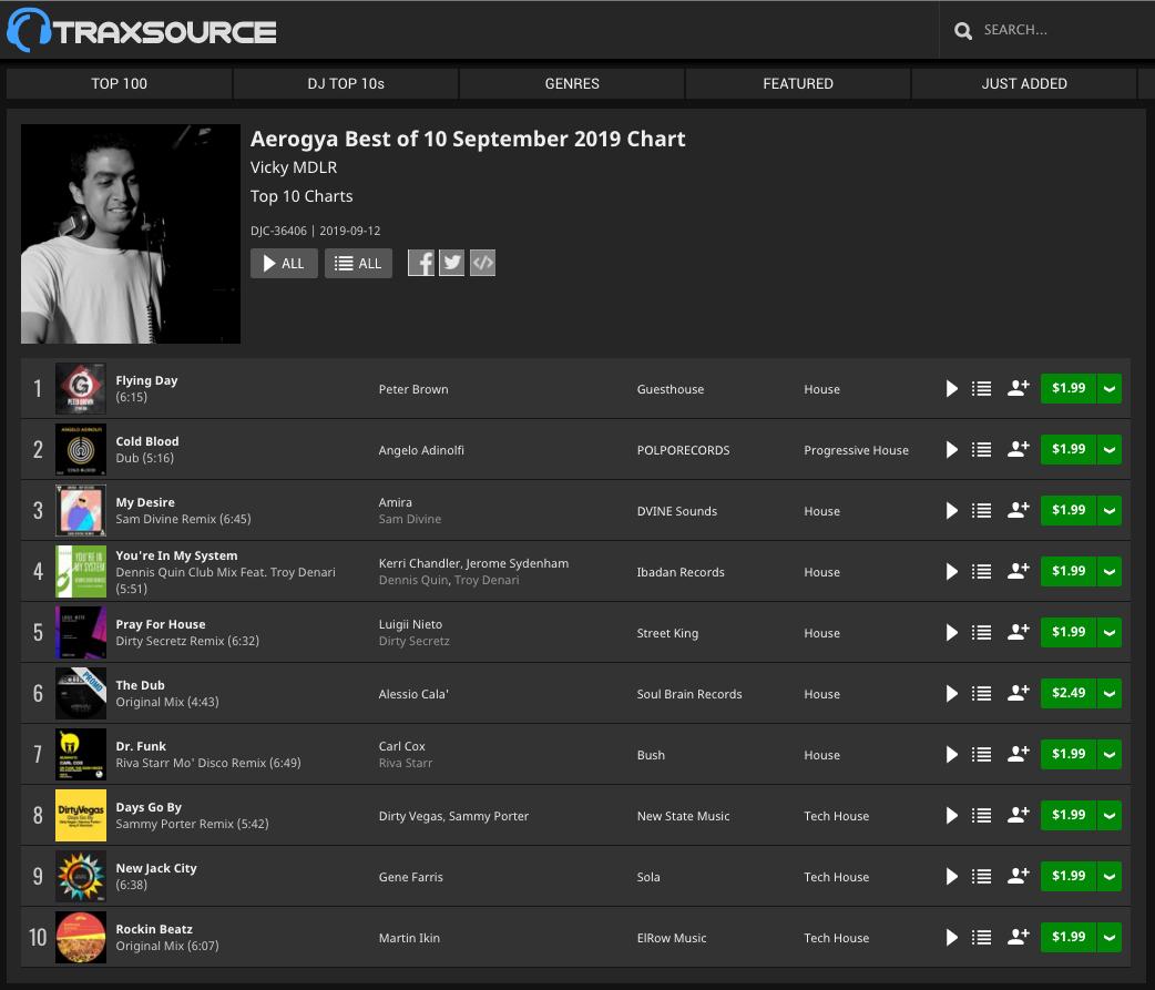 Vicky_MDLR's tweet photo. My Aerogya Best of 10 September 2019 @traxsource  Chart is out.

Link 👇

https://t.co/IlpW2cDdg1 

#house #housemusic #techhouse #music https://t.co/ANe6d5saAV