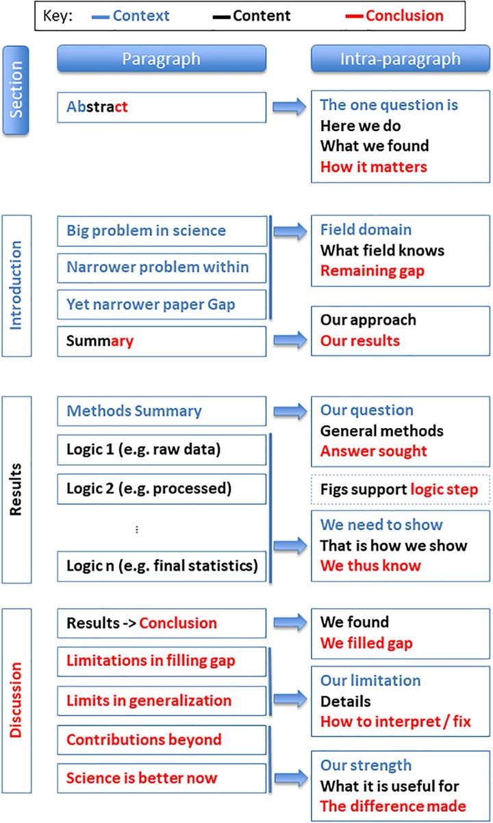 Write That PhD on Twitter: "How to structure a journal article: 30