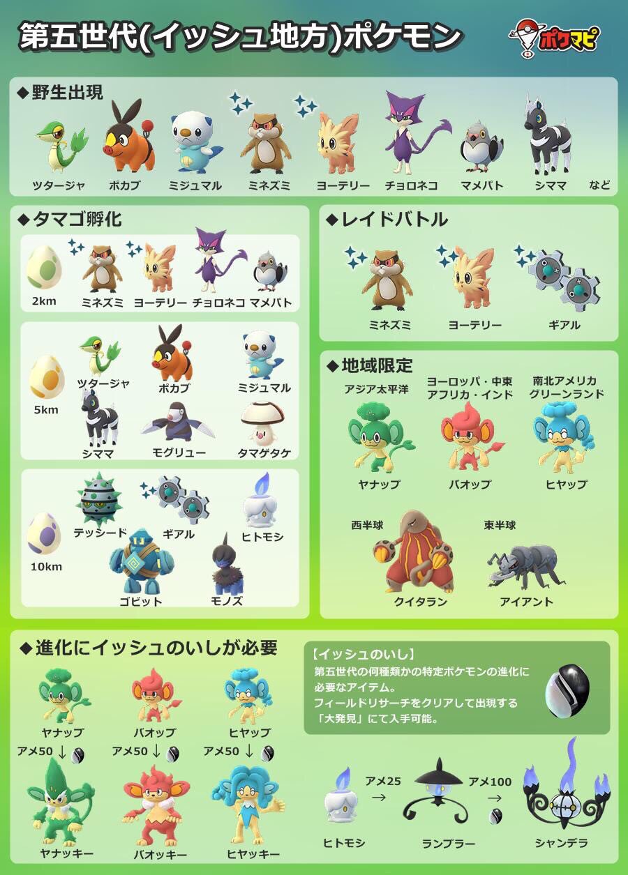 Twitter पर ポケモンgo攻略情報 ポケマピ 実装済みの第五世代ポケモンを 出現方法別に確認できるページを作成しました 野生出現 色違い実装済み タマゴ孵化 2km 5km 10km レイドで出現 地域限定 イッシュのいしで進化 追加実装があった場合はこちら Twitter पर ポケモンgo攻略情報 ポケマピ 実装済みの第五世代ポケモンを 出現方法別に確認できるページを作成しました 野生出現 色違い実装済み タマゴ孵化 2km 5km 10km レイドで出現 地域限定 イッシュのいしで進化 追加実装があった場合はこちら