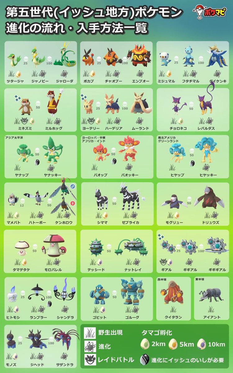 Twitter पर ポケモンgo攻略情報 ポケマピ 実装済みの第五世代ポケモンを 出現方法別に確認できるページを作成しました 野生出現 色違い実装済み タマゴ孵化 2km 5km 10km レイドで出現 地域限定 イッシュのいしで進化 追加実装があった場合はこちら Twitter पर ポケモンgo攻略情報 ポケマピ 実装済みの第五世代ポケモンを 出現方法別に確認できるページを作成しました 野生出現 色違い実装済み タマゴ孵化 2km 5km 10km レイドで出現 地域限定 イッシュのいしで進化 追加実装があった場合はこちら
