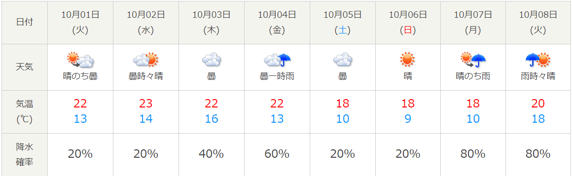 天気 予報 函館