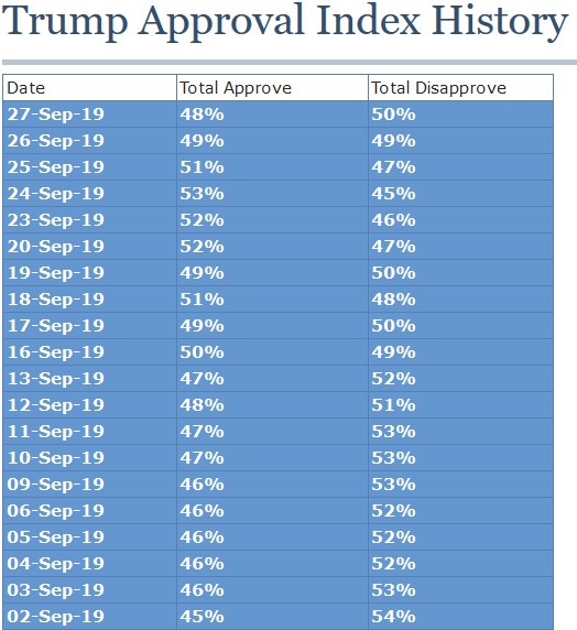 44/ In tweet 33/ above I mentioned a case where it looked like Charlie went back almost a month to cherry pick one day from Rasmussen to claim as Trump's approval. This one isn't nearly as bad, but figured I would point it out.As of now Trump is at at 48% on Rasmussen.