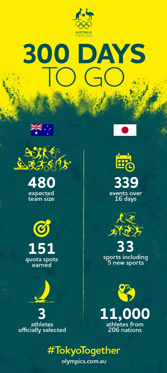 AUSOlympicTeam's tweet image. with #300DaysToGo, discover more about your #Tokyo2020 Olympic Team 🇦🇺  and the Games next year 🇯🇵 .

#TokyoTogether