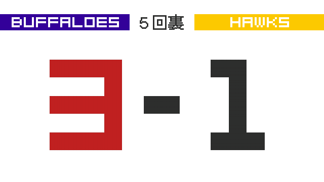 lllll_buffaloes's tweet photo. 5回裏 吉田正 ライトへ第２９号ソロホームラン オ3-1ソ  #Orix_Buffaloes https://t.co/kBra6qLRA1
