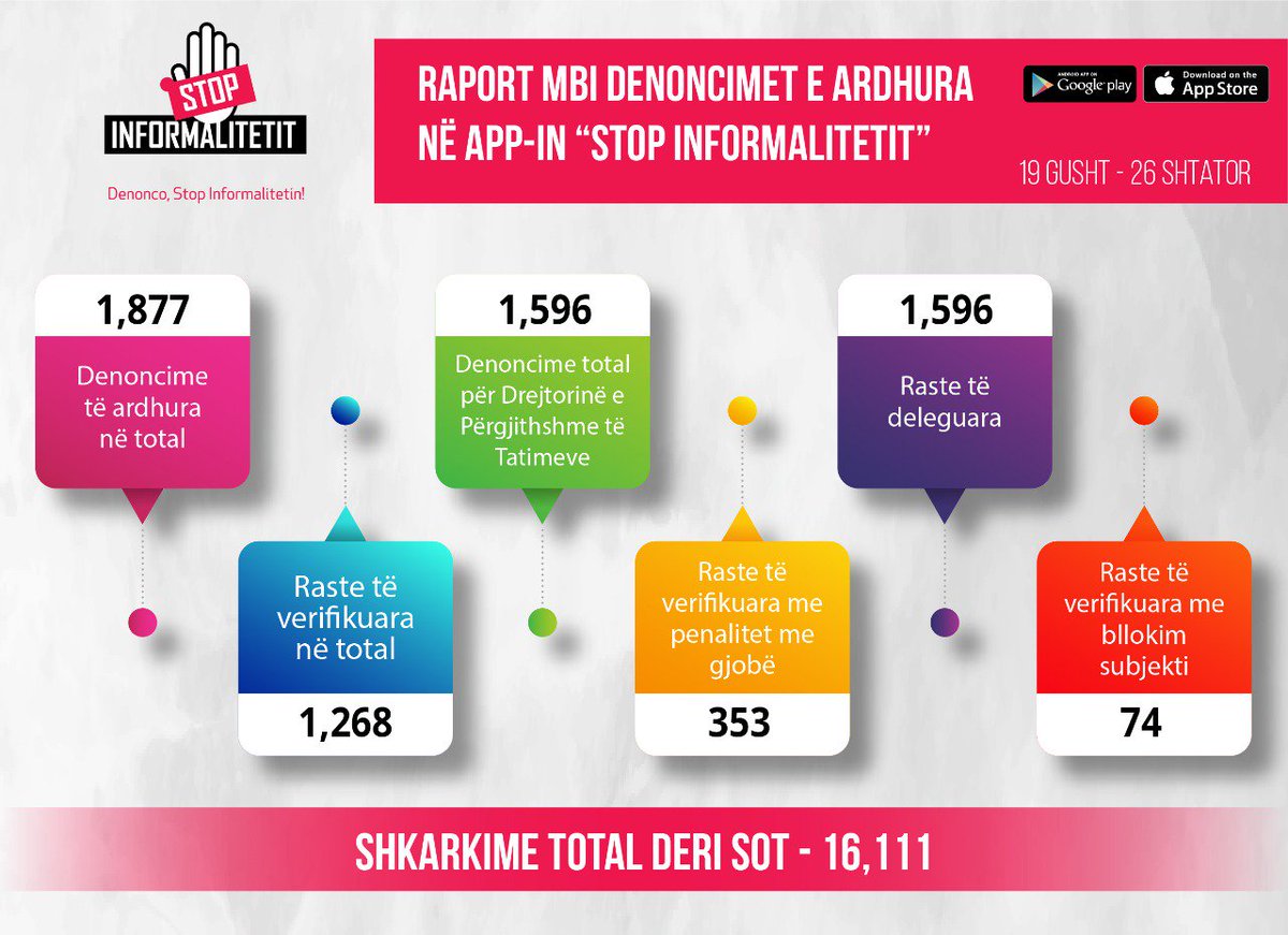 AnilaDenaj's tweet photo. Janë 16 111 qytetarë që kanë shkarkuar aplikacionin
#StopInformalitetit https://t.co/t3803ae2rl