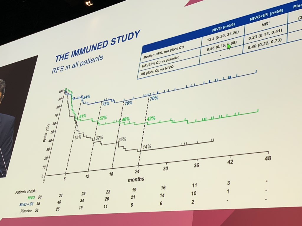 Stunning adjuvant data from a small study in #melanoma at #ESMO2019