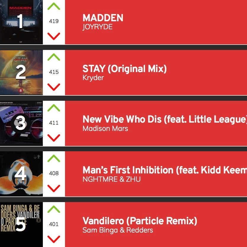 GrooveRadioUSA's tweet photo. Our #Top5Grooves WEEKLY CHART (Sep 09) includes songs by @enJOYRYDE @KryderMusic @MadisonMars #littleleague @NGHTMRE @ZHUmusic @RealKiddKeem @sam_binga @reddersukay @alexparticle - check Charts at https://t.co/cNOf1ll5UR and vote for your faves >> https://t.co/1iXqucwnj4