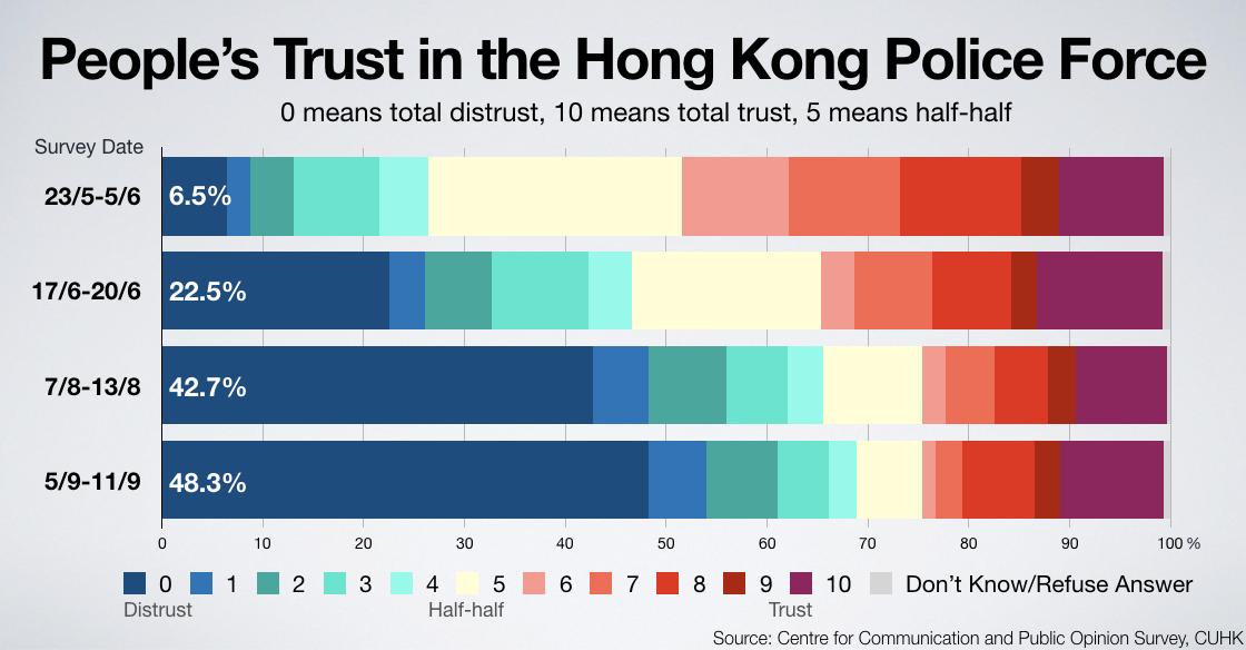 LeungKaiChiHK's tweet photo. Probably the most striking aspect of the ongoing #HKprotests is that ppl are rapidly losing trust in the police force. 48.3% of the ppl have ZERO trust in the police now. It was 6.5% before the protests started. No wonder ppl want an independent investigation. #StandwithHK https://t.co/LbKysF4i6i