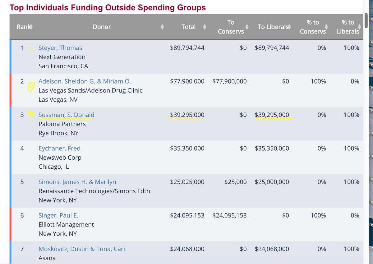 Who is Sussman? S.Donald Sussman, hedge fund, wealth management one of the top outside spending donors, especially to HRC in 2016.  #VettingWarren  https://www.washingtonpost.com/news/post-politics/wp/2016/10/20/hedge-fund-manager-s-donald-sussman-gave-21-million-to-pro-clinton-super-pac-priorities-usa/