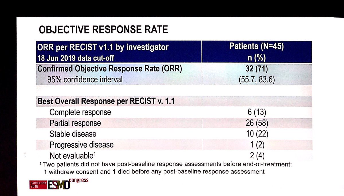 FabioSchutz78's tweet photo. Dr. Hoimes presented the initial results of EV-103 with enfortumab vedotin combined to pembrolizumab in 1st line cisplatin ineligible mUC . Very promising ORR of 71% and 13% CRs. #ESMO19 @MOCBrasil https://t.co/pK8lXSmPwk
