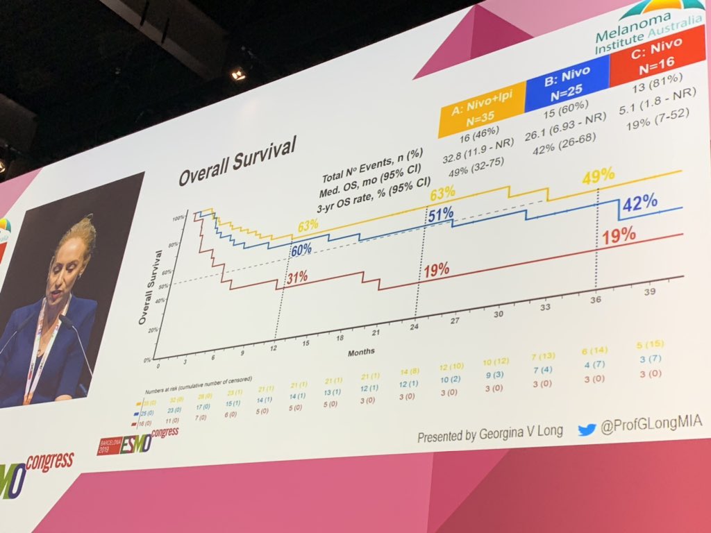 Outstanding overall survival data for the toughest of clinical situations for patients with #melanoma and #Brainmetatases following treatment with combined PD-1 + CTLA-4 presented by @ProfGLongMIA from @MelanomaAus at #ESMO2019