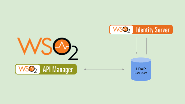 athiththan11's tweet photo. Check out my new #medium on configuring LDAP as a secondary user store in #wso2 #wso2apimanager with #wso2identityserver
https://t.co/W4sMaLmSzT https://t.co/lgERfpJ5ad