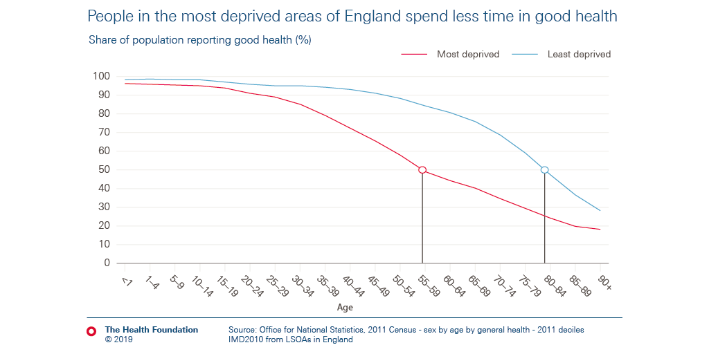 HealthFdn's tweet photo. People in the most deprived areas spend less time in good health.
By ages 55-59, only 50% of people living in the most deprived local areas report good health. In the least deprived areas, it doesnโt drop to 50% for a whole 20 years later.
Read more: https://t.co/zmCB7ueGB2 https://t.co/vr2EPyNPaa