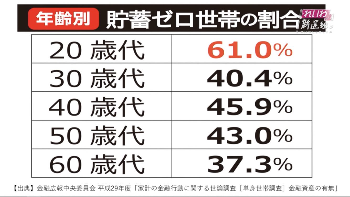 貯蓄ゼロ世帯 Twitter Search Twitter