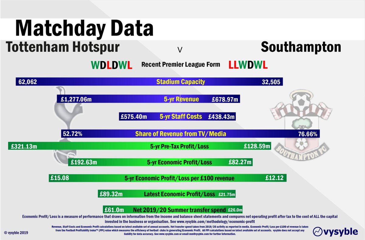 vysyble's tweet photo. #TOTSOU. A combined £449.72m of pre-tax profit from #spurs and #saintsfc over last 5yrs of available data. Both sides aiming to pick up on form following defeats. #THFC #SouthamptonFC #PremierLeague #matchdaydata https://t.co/eHZG3TRDqj