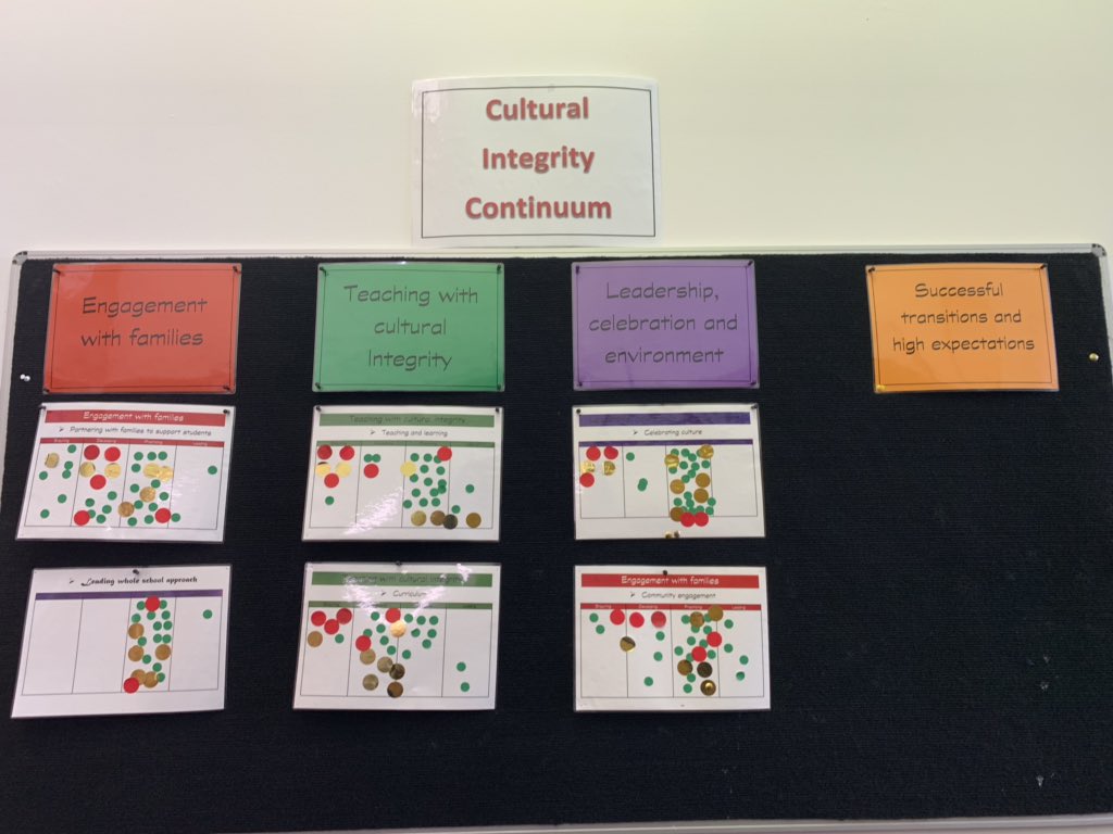Another belated post. Richardson Primary school community’s self- assessment of #culturalintegrity #strongcommunitiesforlearning <a href="/AnnaWilson1973/">Anna Wilson</a> <a href="/BrookeCalvert2/">Brooke Calvert</a> <a href="/ACTEducation/">ACT Public Schools</a>