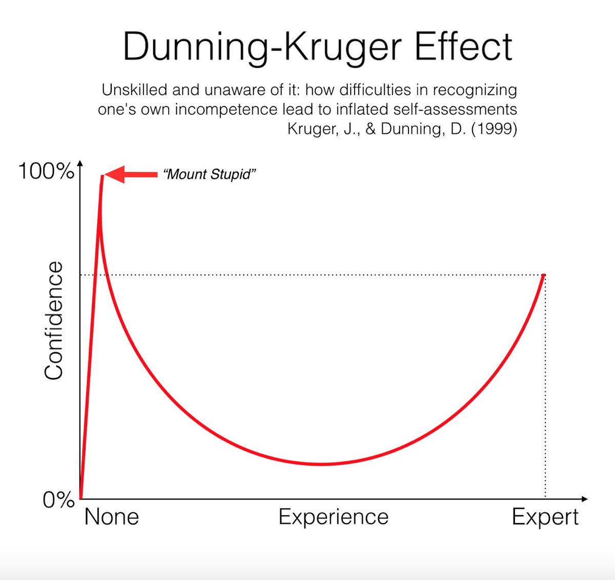 15) That a newly graduated ND feels totally comfortable setting up a clinic website telling the public that they are a family doctor is unsettling to say the least.Dunning-Kruger is in effect.