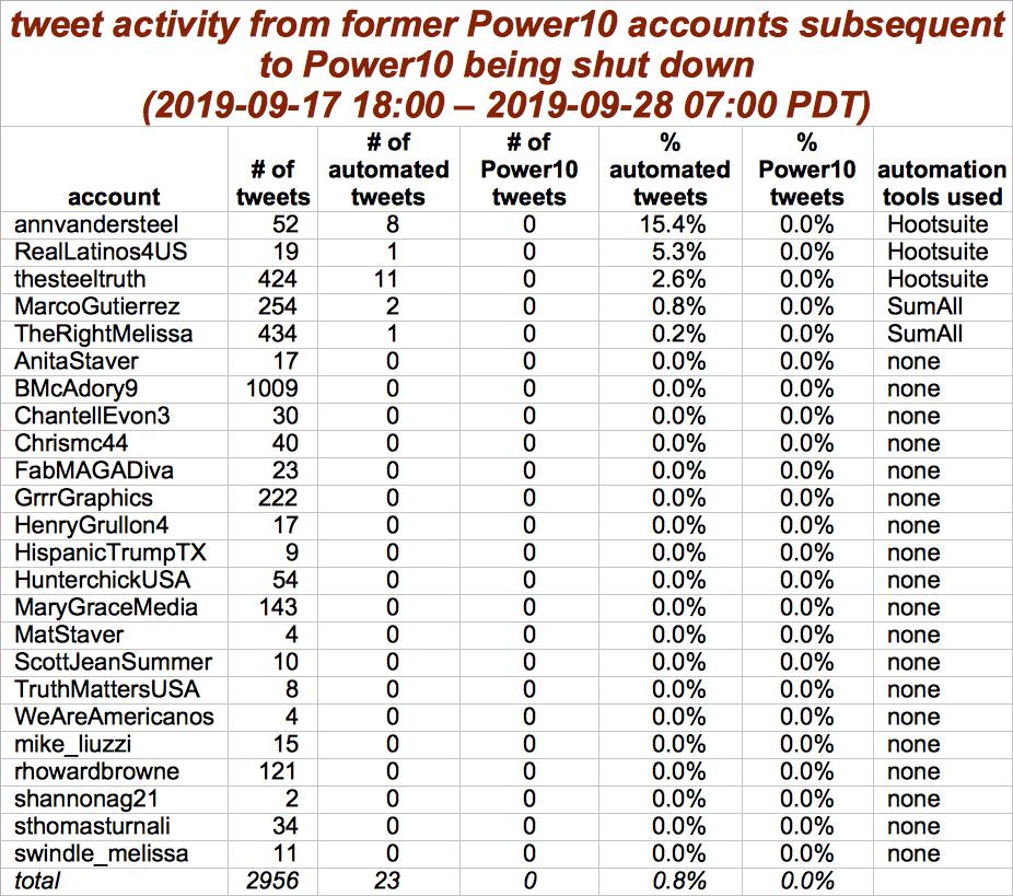 The Power10 tool was disabled (and most of the accounts banned) shortly after we posted this thread. Thus far, the former users seem leery of further automation use: only 1.8% of their post-Power10 tweets are automated, most of which are  @annvandersteel playing with Hootsuite.