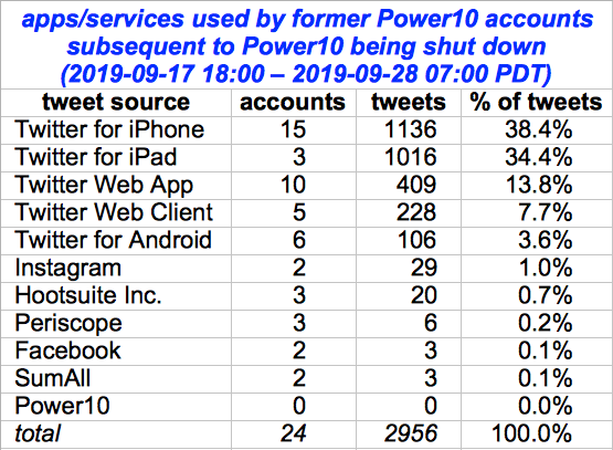 The Power10 tool was disabled (and most of the accounts banned) shortly after we posted this thread. Thus far, the former users seem leery of further automation use: only 1.8% of their post-Power10 tweets are automated, most of which are  @annvandersteel playing with Hootsuite.