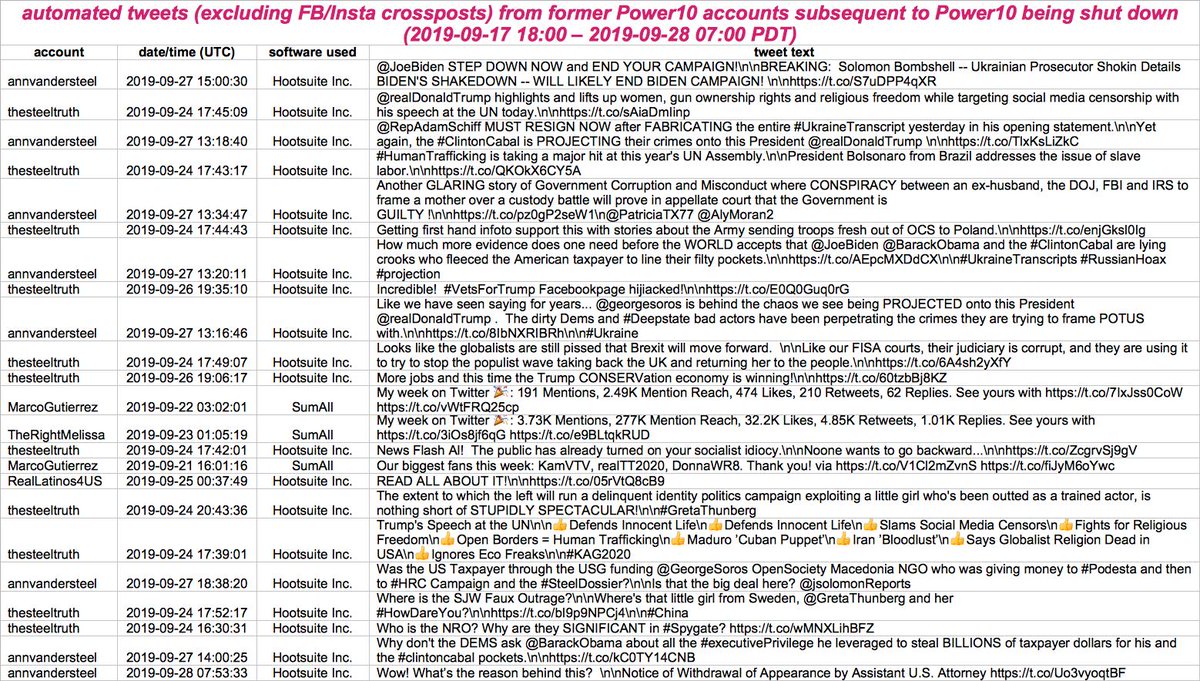 The Power10 tool was disabled (and most of the accounts banned) shortly after we posted this thread. Thus far, the former users seem leery of further automation use: only 1.8% of their post-Power10 tweets are automated, most of which are  @annvandersteel playing with Hootsuite.