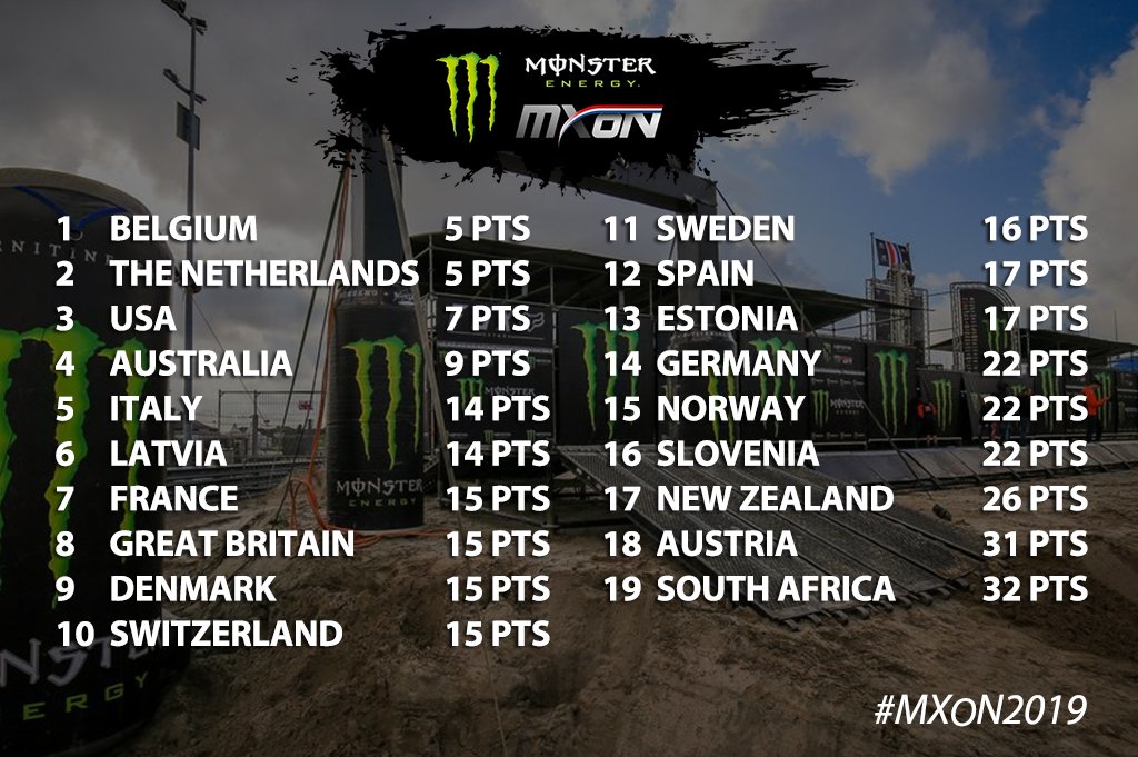 Here are the Monster Energy FIM Motocross of Nations teams that are guaranteed a place in tomorrow's main races! 🔢🇳🇱  Who's surprised you?

#MXGP #MXoN #Motocross #MXoN2019