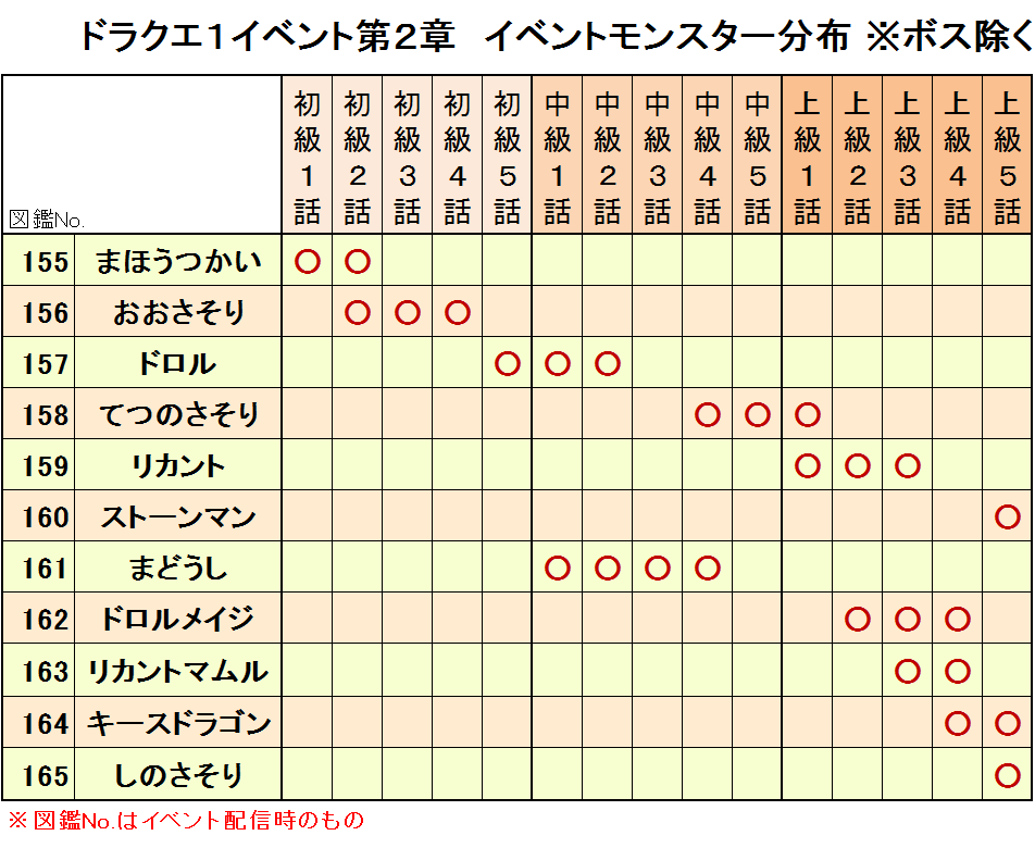 虎学 ゲーム垢 On Twitter Dqウォーク ドラクエ１イベント第２章