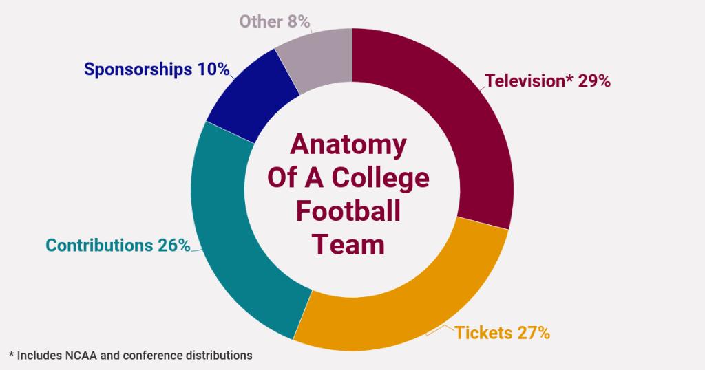ForbesSports's tweet photo. The nation’s top college football programs rely mainly on three financial lifelines: massive broadcast deals, legions of rabid fans and the backing of wealthy—and generous—donors https://t.co/nwZSEgFivV https://t.co/1i9AgEeAD0