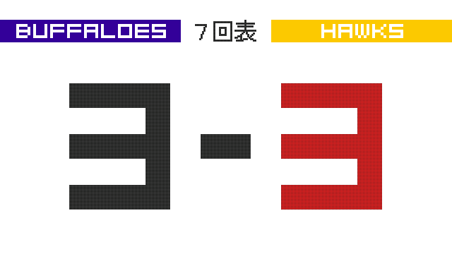 lllll_buffaloes's tweet photo. 7回表 牧原 センターへ同点タイムリーヒット オ3-3ソ  #Orix_Buffaloes https://t.co/Cj6tgdozdy