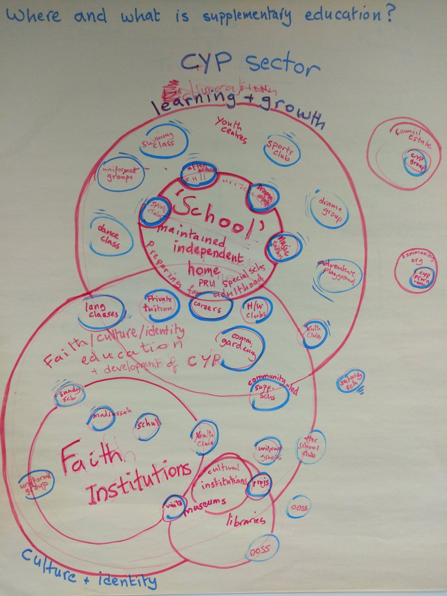 SupplementaryEd's tweet photo. Community-led learning activities for children and yp are vital to the #bienêtre #wellbeing #bequemlichkeit #usurinta #aflojar #rhwydd society. #supplementaryeducation #ooss sector is complex #embracecomplexity don't ignore #ourlanguages2019 @ErikMesel1 @YPFtrust @amanda_spielman https://t.co/sZaOzuYR0s
