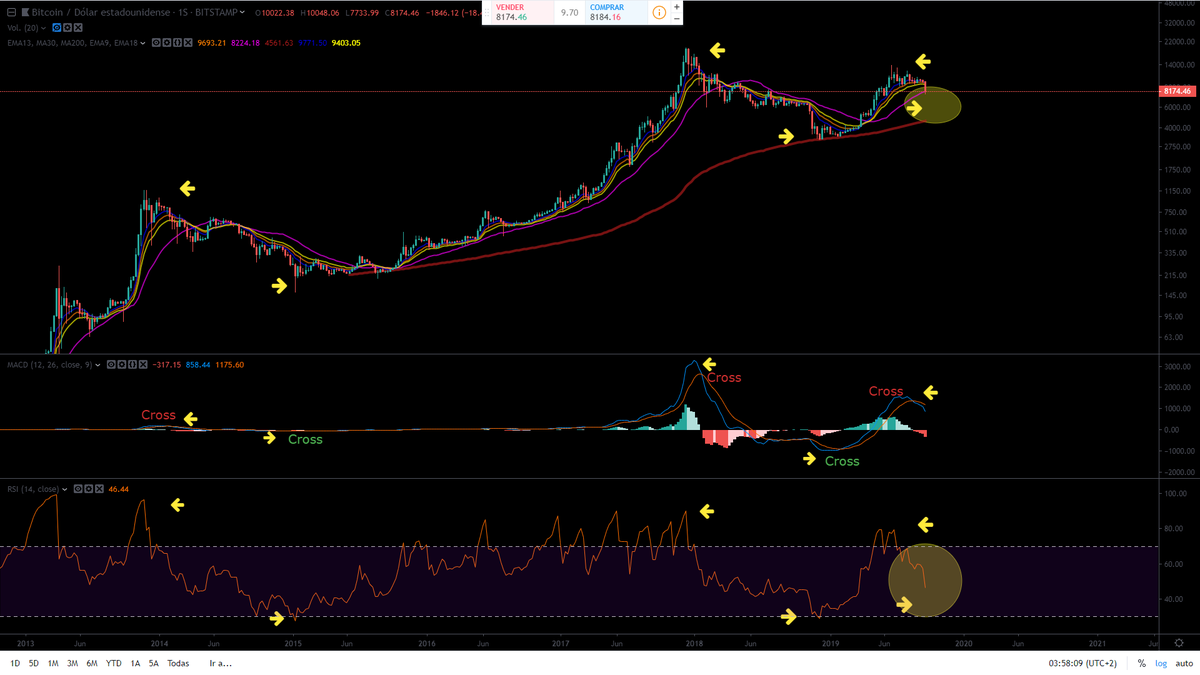 crypto_status's tweet photo. #BTC W. Chart:

Ver indicadores alcistas en #bitcoin (corto plazo): https://t.co/hIe8bCvPLC

Sin embargo en la figura grande tenemos cruce bajista en el MACD y RSI con camino para seguir bajando. 
Podría suponer un mes de Octubre de consolidación.
#criptomonedas #BTCUSD $BTC https://t.co/nqqSTmHnJ1