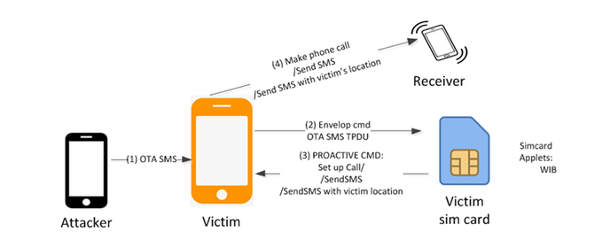 shellbytes's tweet image. 🔥 Important — More SIM cards are vulnerable to #Simjacker attacks than previously disclosed
Details ➤ thehackernews.com/2019/09/dynami…
Turns out the S@T Browser is not the only dynamic SIM toolkit that could allow remote attackers to compromise phones just by sending SMS.
#Shellbytes