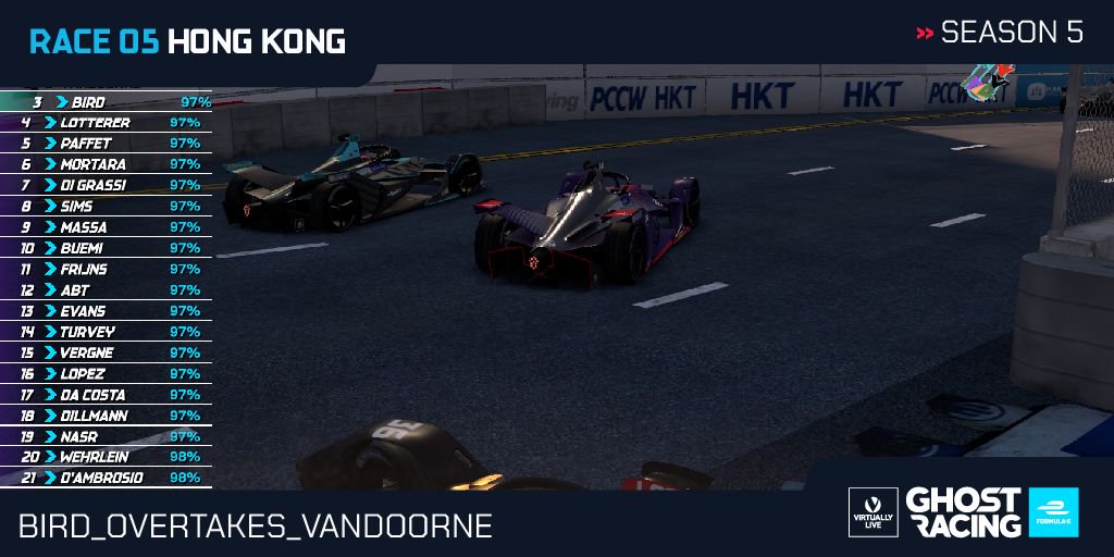 ghostracingfe's tweet photo. More #ingame #impressions for #screenshotsaturday!
Sam Bird is overtaking Stoffel Vandoorne at HongKong E-Prix in Season 05!
#hongkongeprix #abbformulae #racing #exciting #ghostracing #motorsport #racinggame #virtuallylive
@hwaag_official @EnvisionVirgin https://t.co/9sGObEQY0W