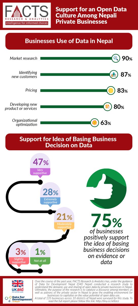 FACTSNepal's tweet photo. "Open data is the future and businesses will take part in it" 60% of Nepali businesses positively support the idea of data sharing in an open format.
#OpenData4Business #OpenData4Nepal #FACTSNepal @D4D_Nepal @DFIDNepal https://t.co/BLui6mpUca