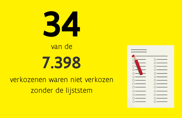 Bram_Wauters's tweet photo. Afschaffing #lijststem zal niet veel veranderen:
Bij grv 2018 waren slechts 34 personen (of 0,46% van alle gekozenen) verkozen dankzij overdracht van de lijststem @ABB_Vlaanderen #vlaamseregering https://t.co/yjQn5lZV0s