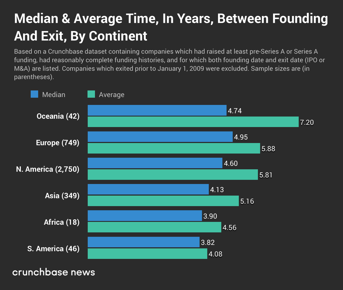 Digitalmstream's tweet image. Interesting read on #startups and #data showing that companies which raise less capital generally produce better #MOICs than #VC cash-laden counterparts

Where Do Startups Live The Longest?
buff.ly/2I6fNu2 via @TechCrunch
#Technology #TechPlayers #smallbiz
